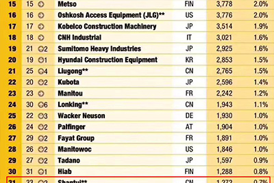 山推全球工程機械制造商50強位列31 實(shí)現較大幅度上升